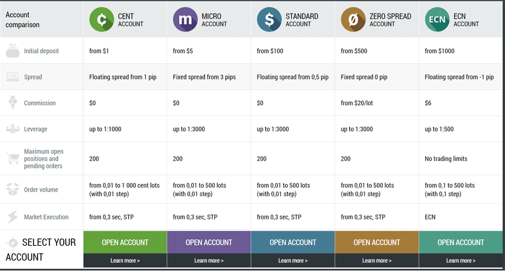 Compare types of trading accounts on FBS