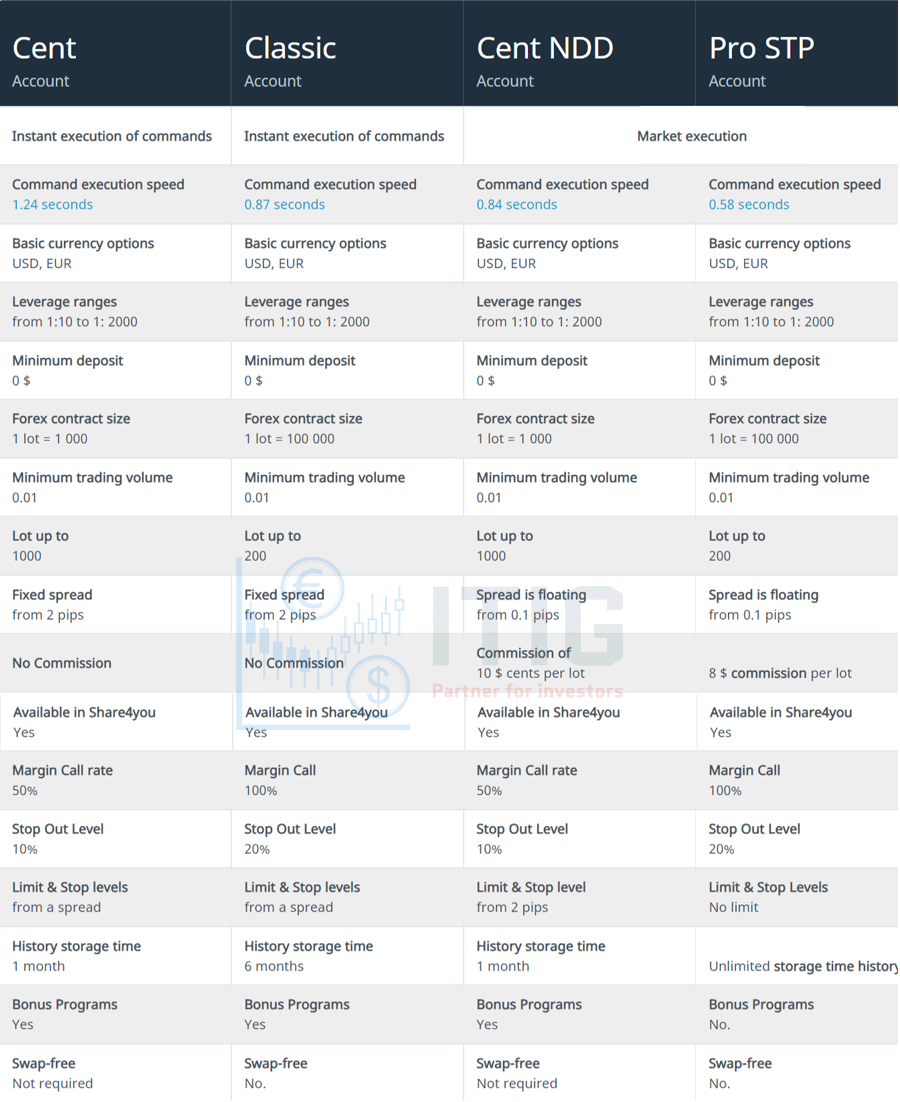 type accounts at forex4you