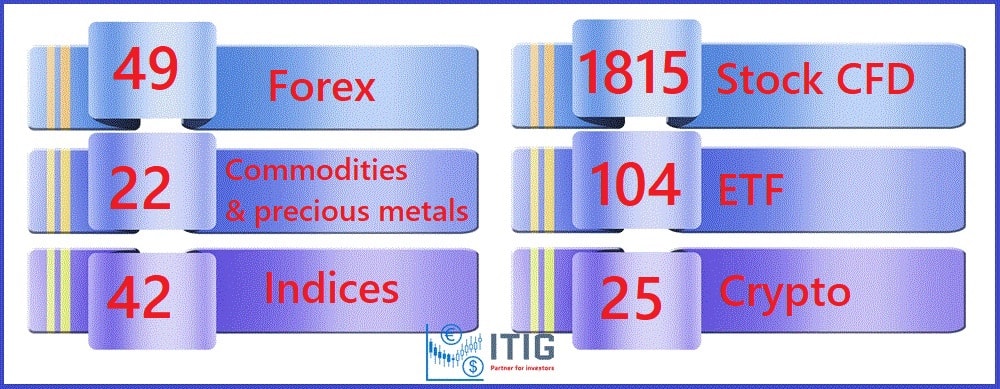 Number of trading pairs and leverage offered at XTB