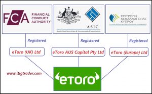 The FCA, ASIC, and CySEC licenses correspond to each Etoro trademark