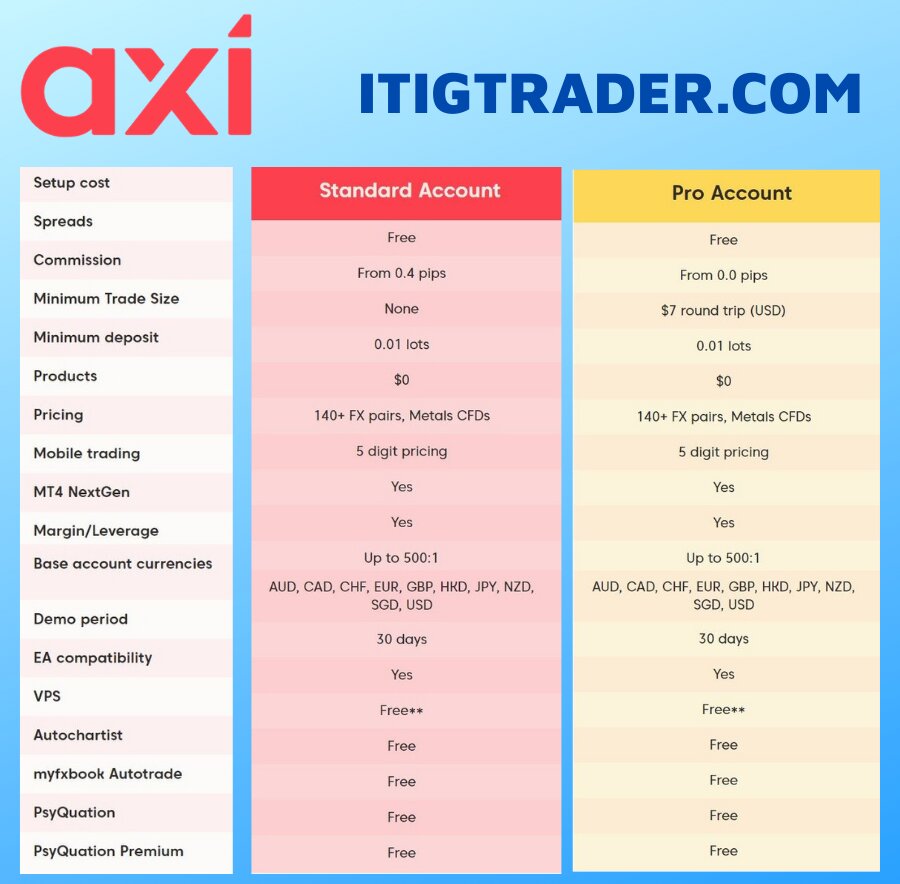 Compare Axitrader Standard vs Pro accounts