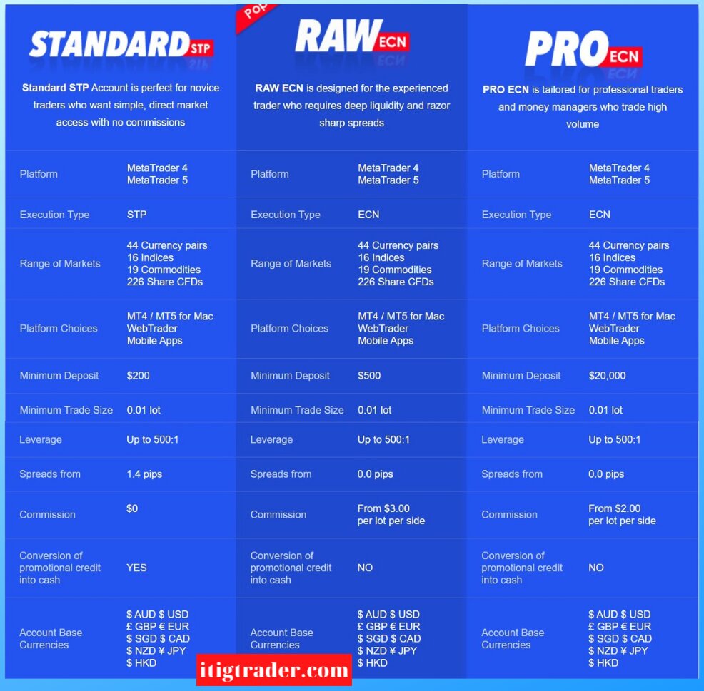 Standard Account vs RAW Account vs PRO Account at VantageFX