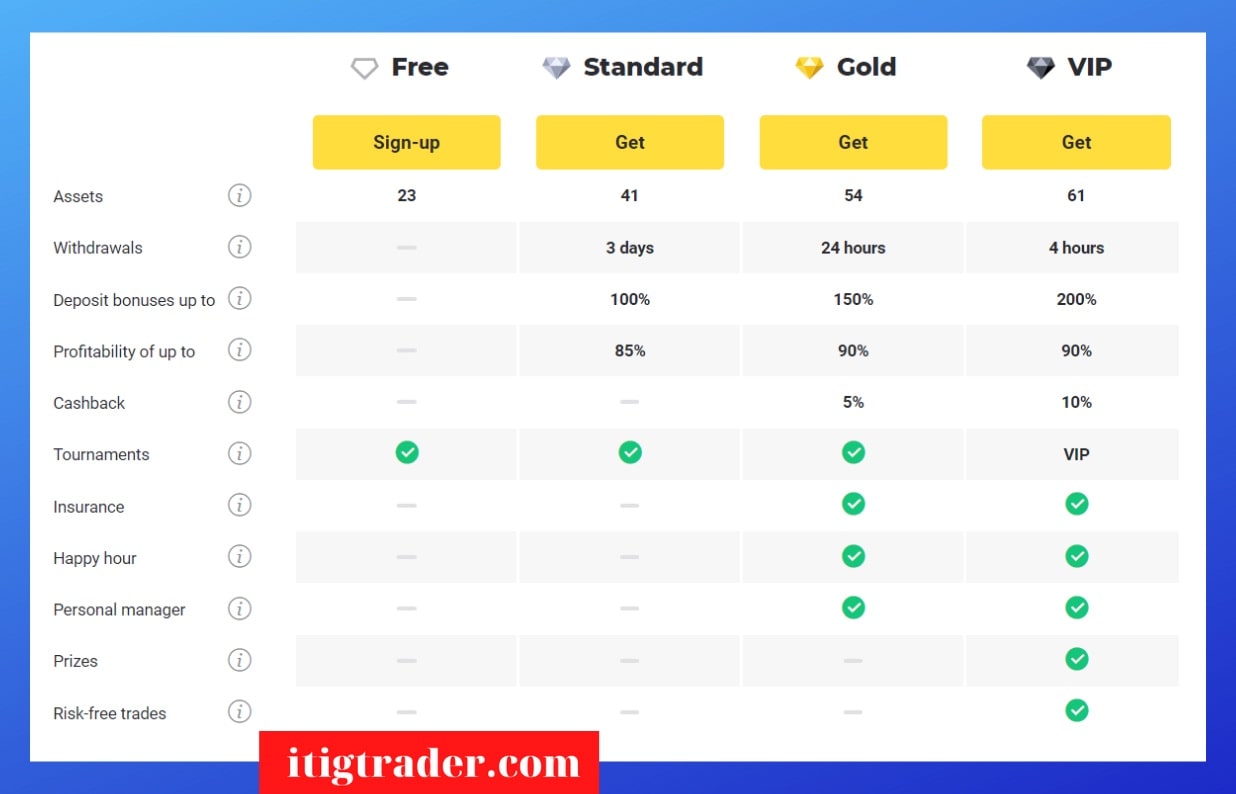 Table comparing accounts at Binomo