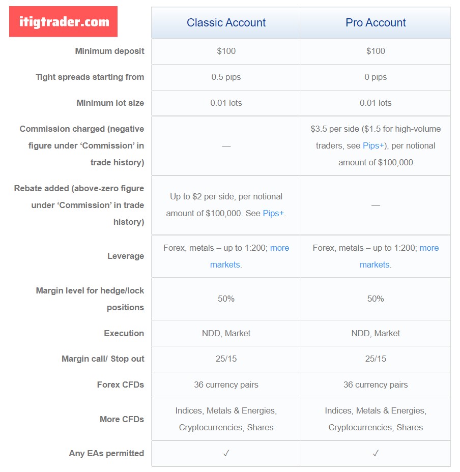 Account Type & Fee at FXChoice